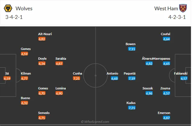 soi keo Wolves vs West Ham